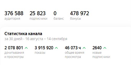 Статистика канала в Яндекс Дзен