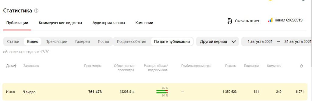 Статистика развития канала в Яндекс Дзен с 1 по 31 августа 2021